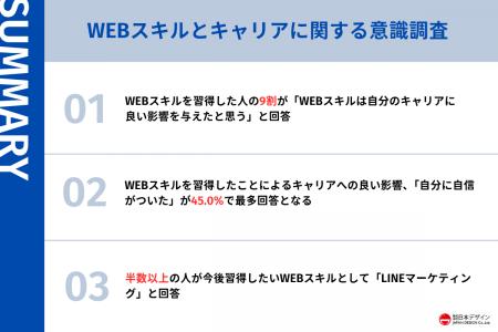 WEBスキル習得者191名に意識調査を実施。半数以上の人