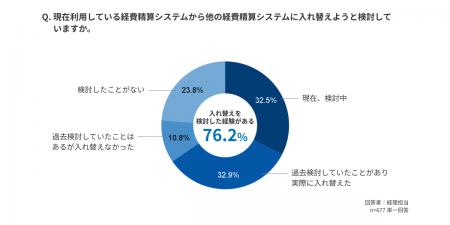 ハーモス経費、「経費精算システム入れ替えにまつわる