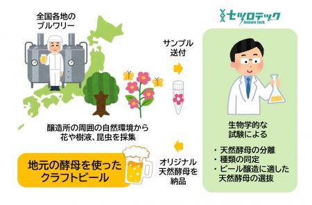 醸（かも）すやつらが変わるかも！ 自然環境からの「