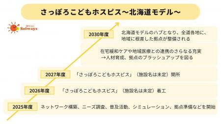 「さっぽろこどもホスピス～北海道モデル～」NPO法人