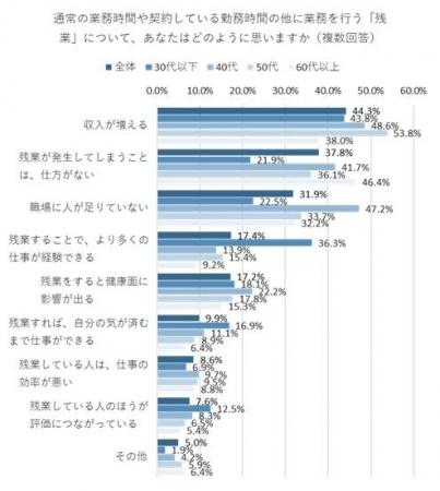 「残業＝人員不足」と考える40代が約半数、30代以下で