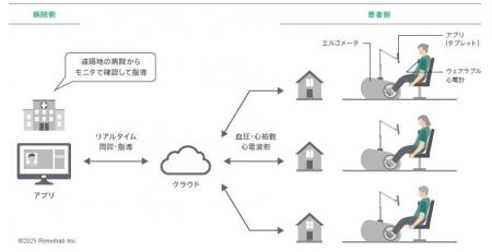 株式会社リモハブ開発の遠隔心臓リハビリを支援する医
