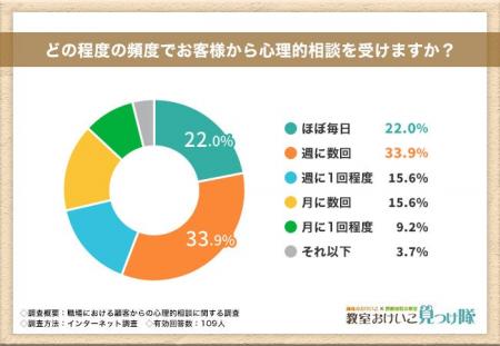 【職場における顧客からの心理的相談に関する調査】9