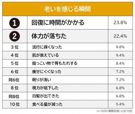 【老いを感じる瞬間ランキング】30代以上の男女500人