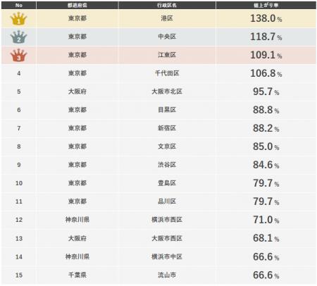 資産上昇エリアはここだ！2025年度版「行政区別中古マ