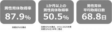 男性育休「1か月以上」取得率が50％を達成　対象者182