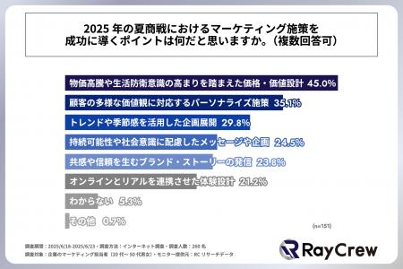 企業のマーケティング担当者が考える2025年夏商戦のマ