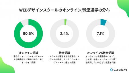 Webデザインスクールのオンライン受講比率は9割超。“