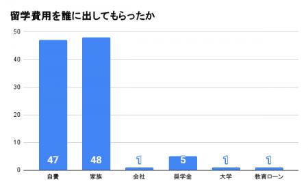 留学生の約5割が費用を親・祖父母に出してもらっutf-8