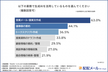 【生成AIで営業成果どう変わった？】約7割が受注率3％