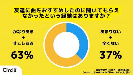 【Z世代のホンネ調査】友達のおすすめ曲は聞かない？