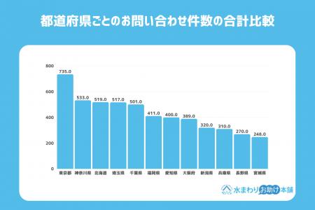 全国9,929件のデータから判明！水回りトラブルの実態
