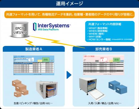 TOPPANエッジ、センサー取得情報を国際標準コードで　