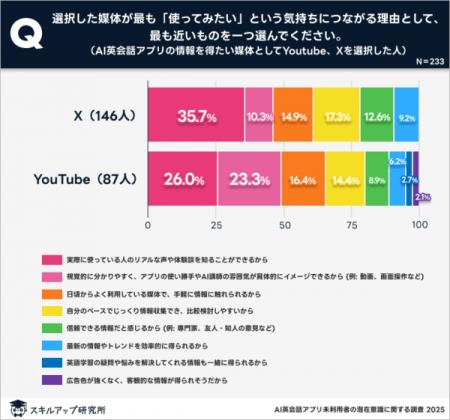 英語の学習頻度が高いほど「料金」より「講師の質」を