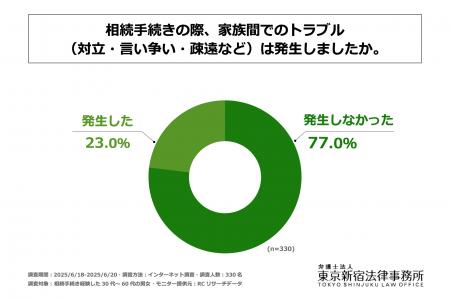 相続手続きを経験した30代～60代の男女の2割以上が、
