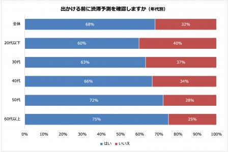 約7割のドライバーがお出かけ前に渋滞予測を確認　渋