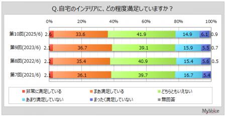 【インテリアに関する調査】インテリアに関して重視す