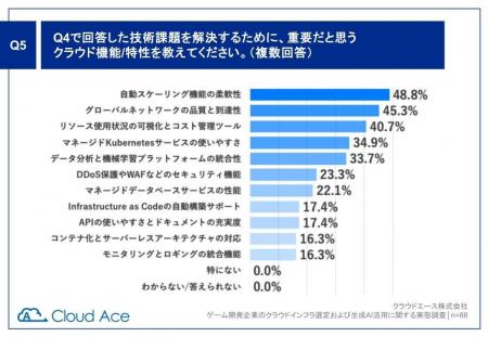 クラウドエース調査、国内ゲーム開発企業の 77% が生
