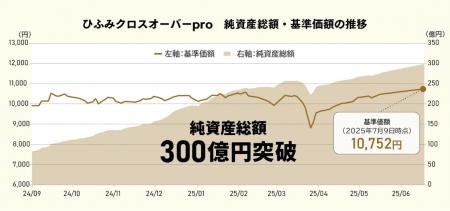 「ひふみクロスオーバーpro」純資産総額300億円突破の