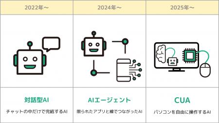 カラクリ、日本企業初のComputer-Using Agent「KARAKU