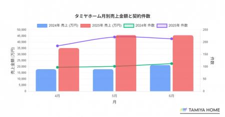 2025年上半期の売上が過去最高を更新！タミヤホーム、