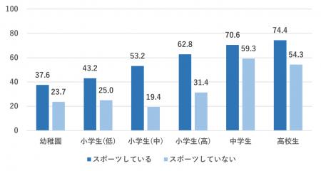 スポーツ活動をする子どもの