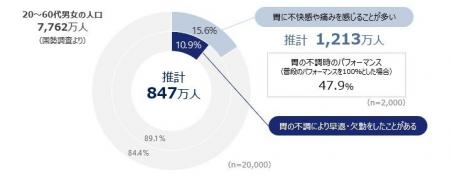 新国民病「胃の不調」による経済損失額は年間8000億円