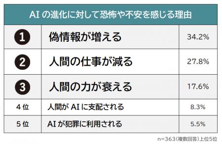 【AIの進化に対する恐怖や不安ランキング】男女500人