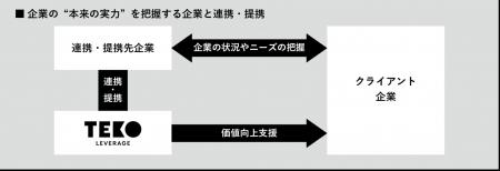 TEKO LEVERAGE 1周年のお知らせ