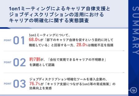 部下育成のための1on1、管理職の約7割が「キャリアパ