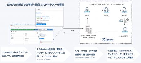 サインタイム、月額25,000円から使える Salesforce 完