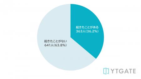 【夏の行楽シーズン調査】旅行・チケット予約の決済ト