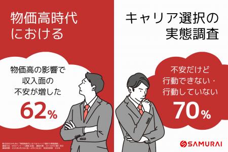給与は変わらず、物価は上がる──6割が“収入不安”、で