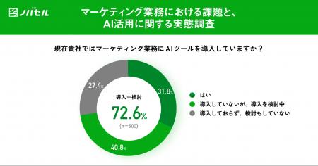 ７割がAI活用・導入に前向きと回答も「戦略立案はAIに