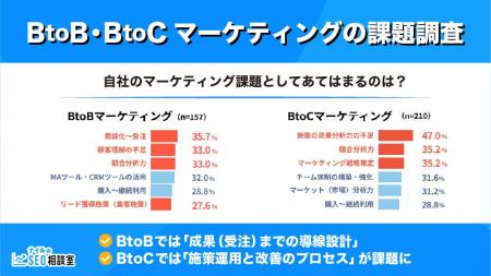 【マーケティング課題に関する調査】BtoBは受注までの