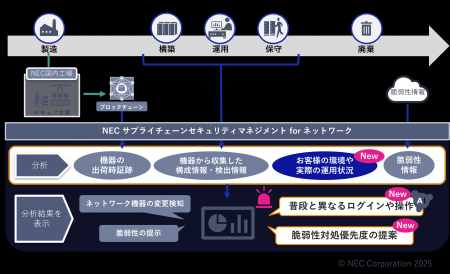NEC、AI技術活用などによるネットワーク機器セキュリ
