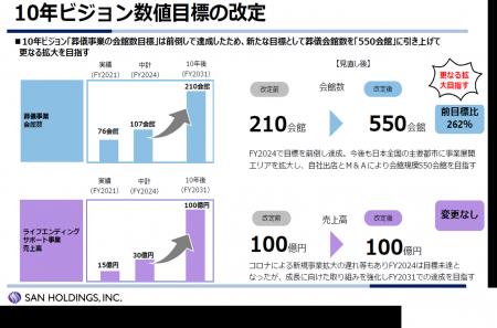燦ホールディングス株式会社中期経営計画（2025年度～
