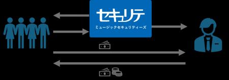 共感投資の「セキュリテ」2024年度　実績を発表