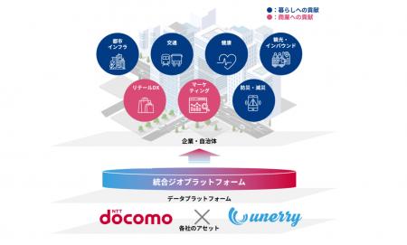 ドコモとunerryが位置情報データの連携強化とドコモの