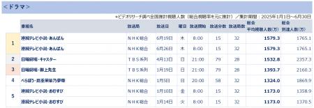ビデオリサーチ調べ2025年上半期テレビ番組視聴utf-8