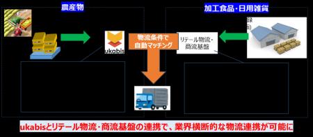業界の垣根を越えた！宮崎発・農産物と日用雑貨の共同