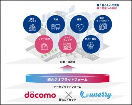 ドコモとunerryが位置情報データの連携強化とドコモの