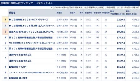 ビデオリサーチ調べ2025年上半期テレビ番組視聴utf-8