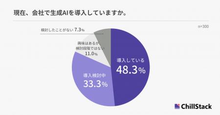 80%が生成AIの利用に不安を抱える一方で、懸念リスク