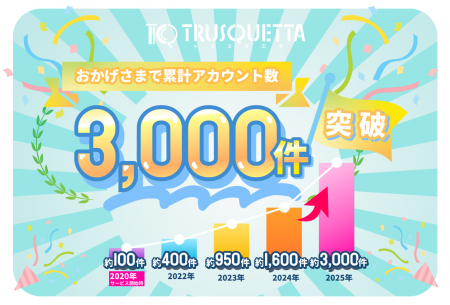 【トラスクエタ、累計3,000アカウントを突破 ～誇大表
