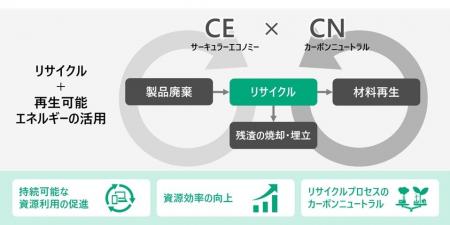 北海道エコリサイクルシステムズ、日立との協創により