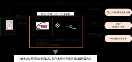 TESSグループ、FIT太陽光のFIP転＋蓄電池併設における