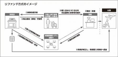 訪日外国人向けの新たなセルフ税還付システムterminal