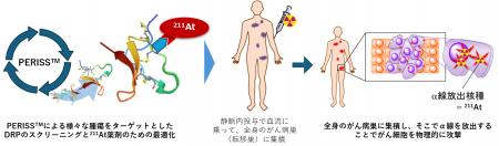 アルファフュージョン、田辺三菱製薬・Veneno Technol