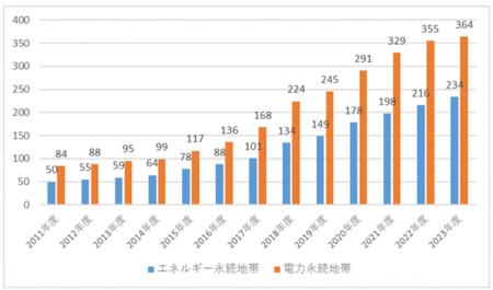 風力発電の伸びが引き続き太陽光発電の伸びを上回り、